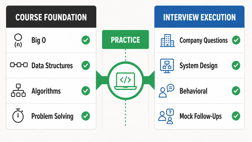 Zero to Mastery course coverage compared with a complete software engineering interview loop