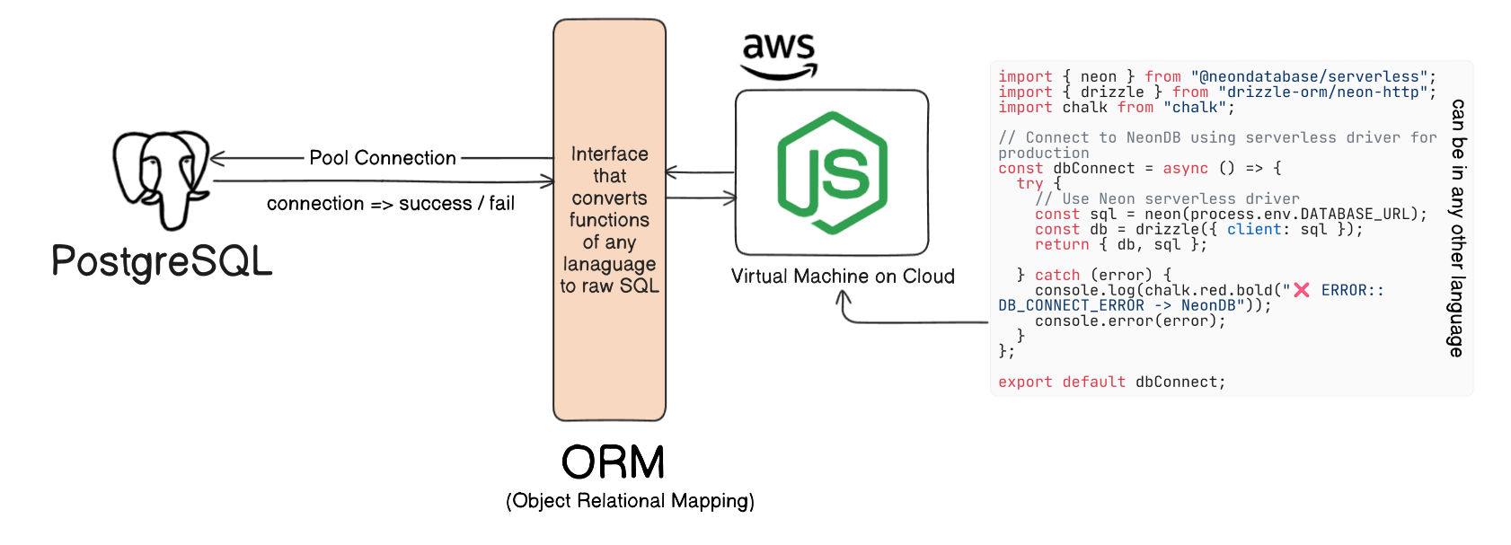 DB access through Node-JS App