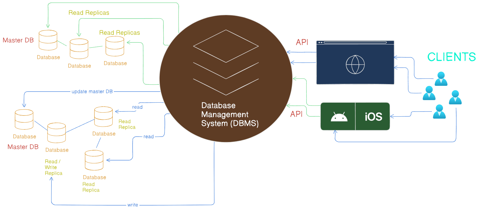 Introduction to DBMS