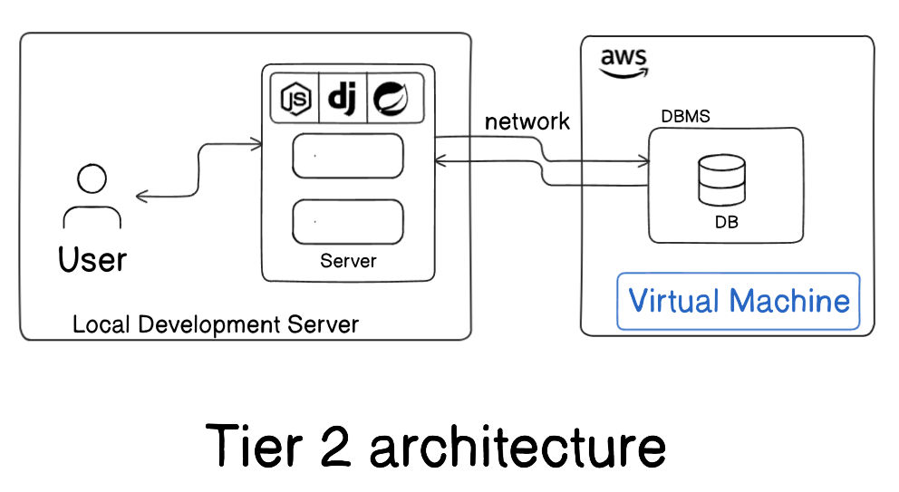 T1 architecture