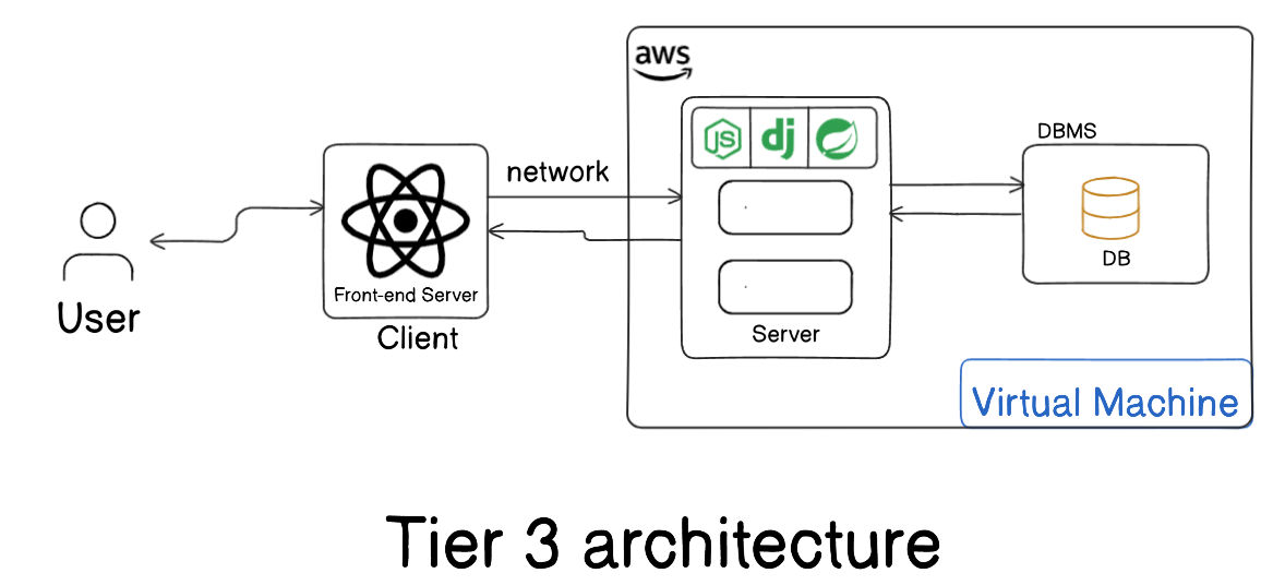 T1 architecture
