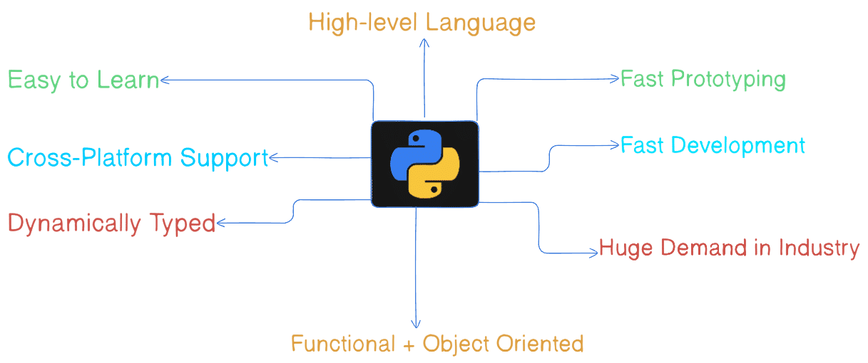 Python Programming Features