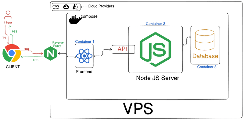 Client Server Architecture