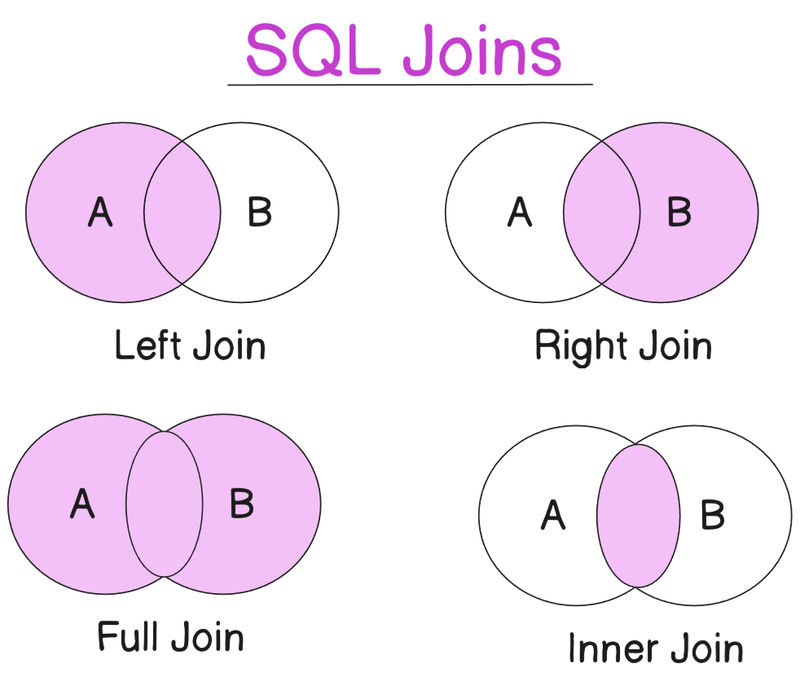 SQL Joins