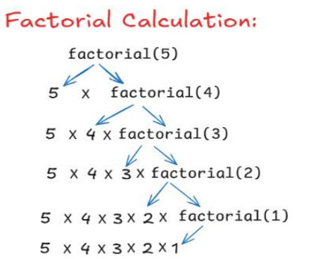 Factorial using Recursion