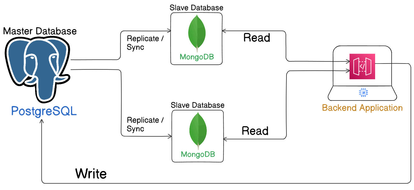 Master Slave Architecture
