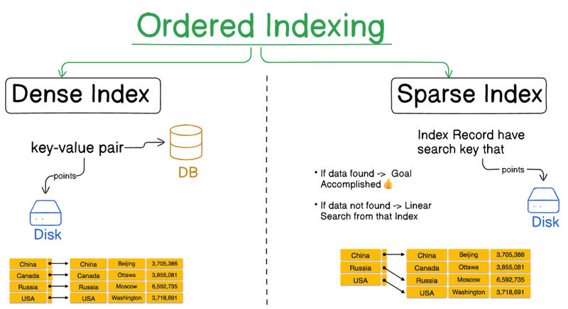 Ordered Indexing