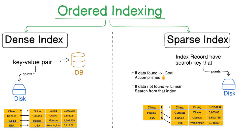 Ordered Indexing
