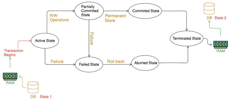 Transaction States