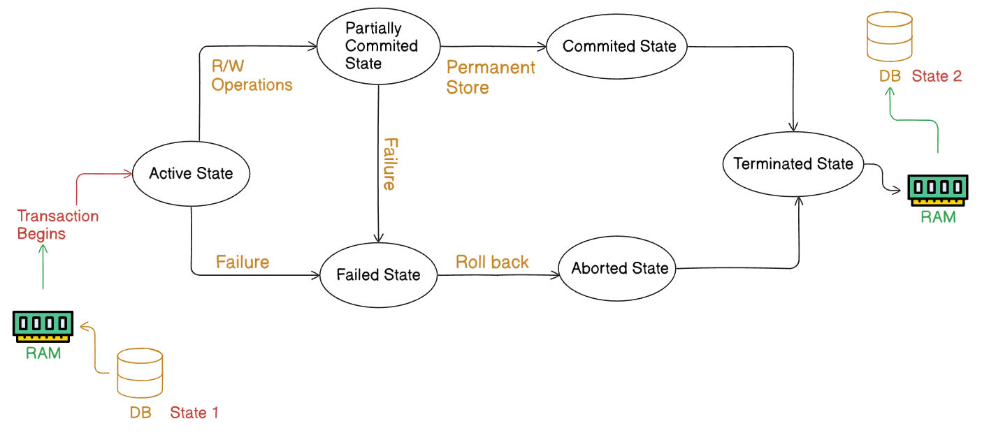 Transaction States