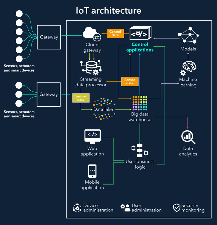IoT architecture with edge computing for maintenance