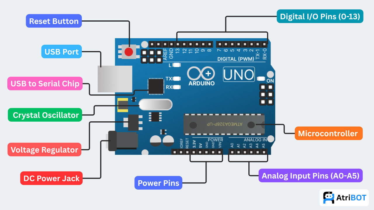 Main parts of the arduino uno
