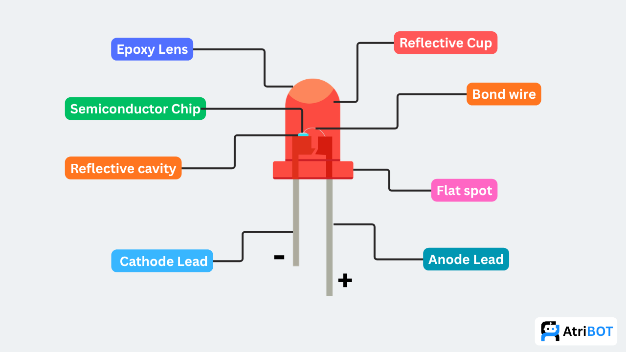 main parts of led