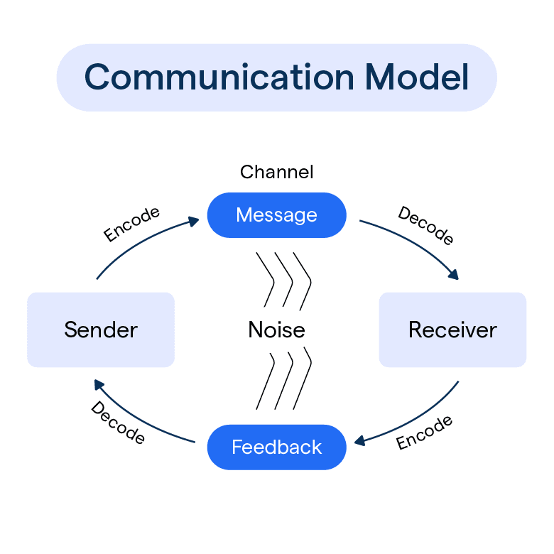 Communication Model Process Importance Types Of Models Communication Model Process Importance Types Of Models