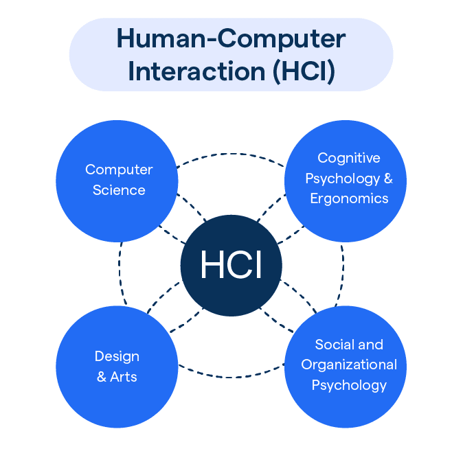 Interaction (HCI) Key Principles BotPenguin