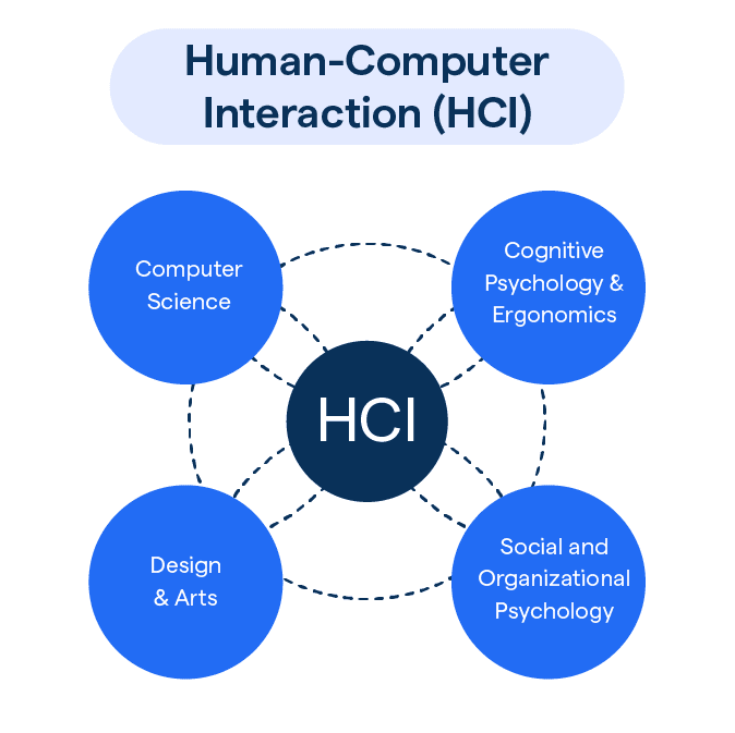 What is Human Computer Interaction? A Complete Guide to HCI