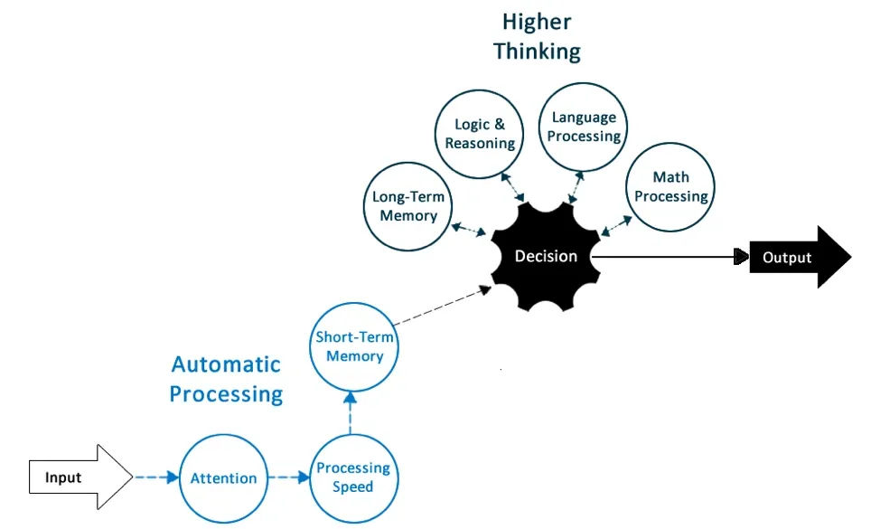 Cognitive Ability and Learning Disabilities