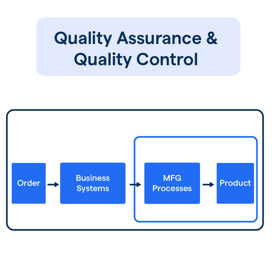 Quality Assurance And Quality Control | BotPenguin