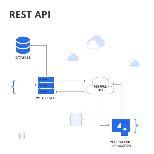 restful service architecture