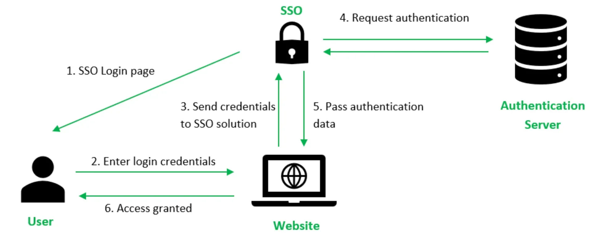 Single Sign-On (SSO)