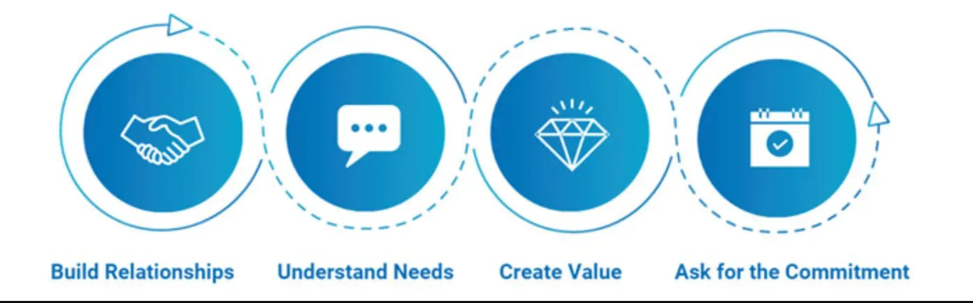 Best Practices for Inbound Calls