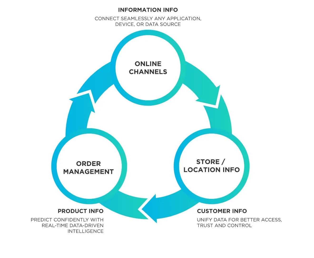 When Do Digital Commerce Transactions Occur?