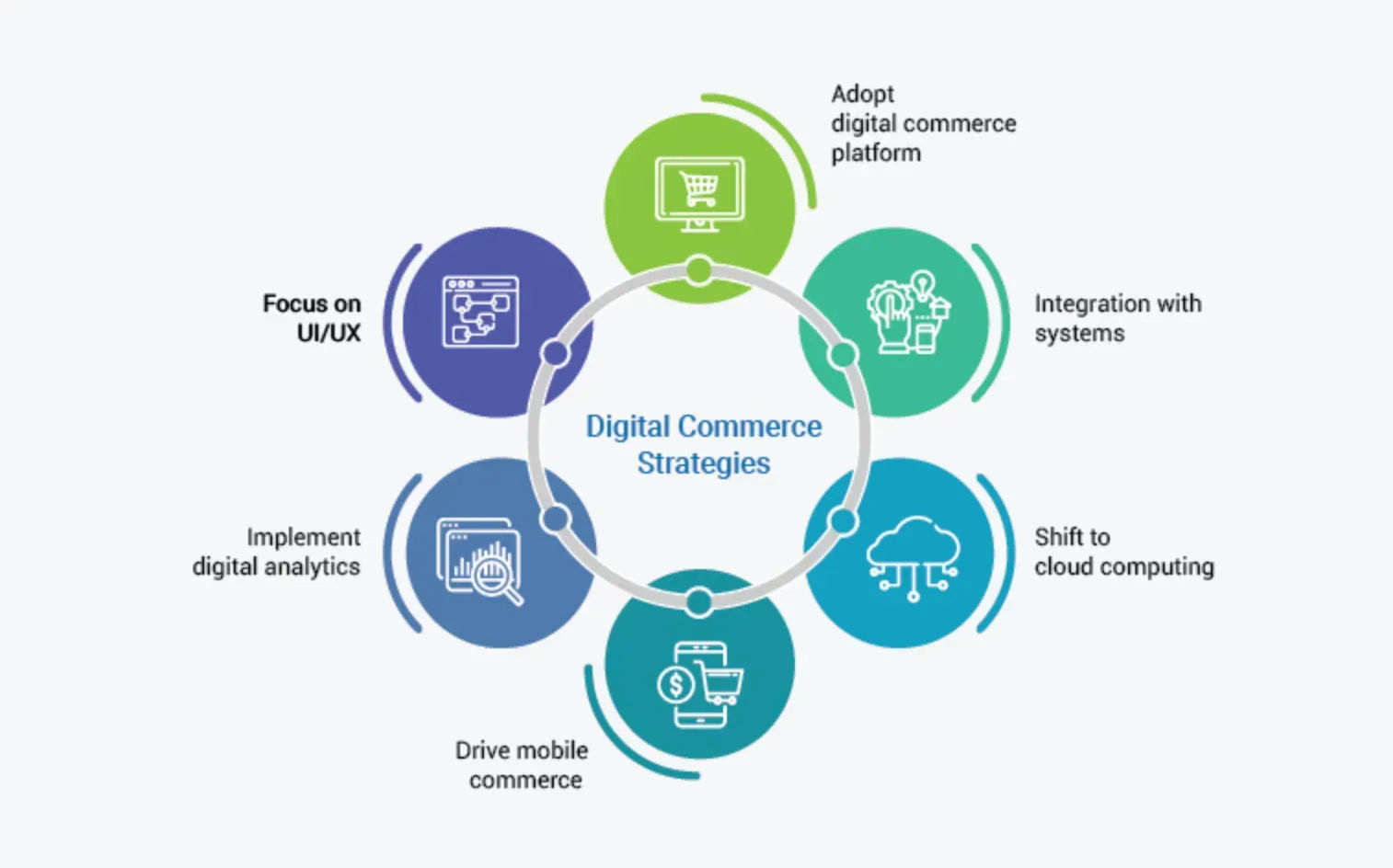Digital Commerce strategies