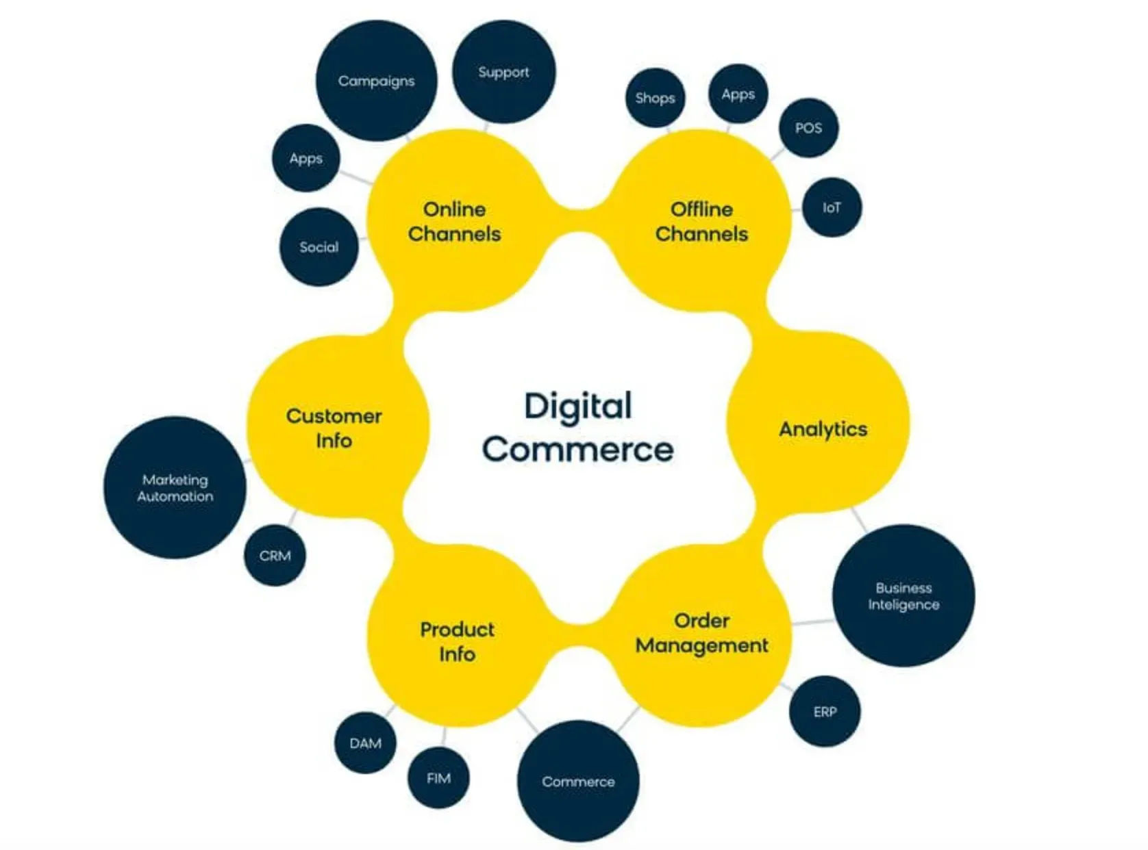 What Does Digital Commerce Include?