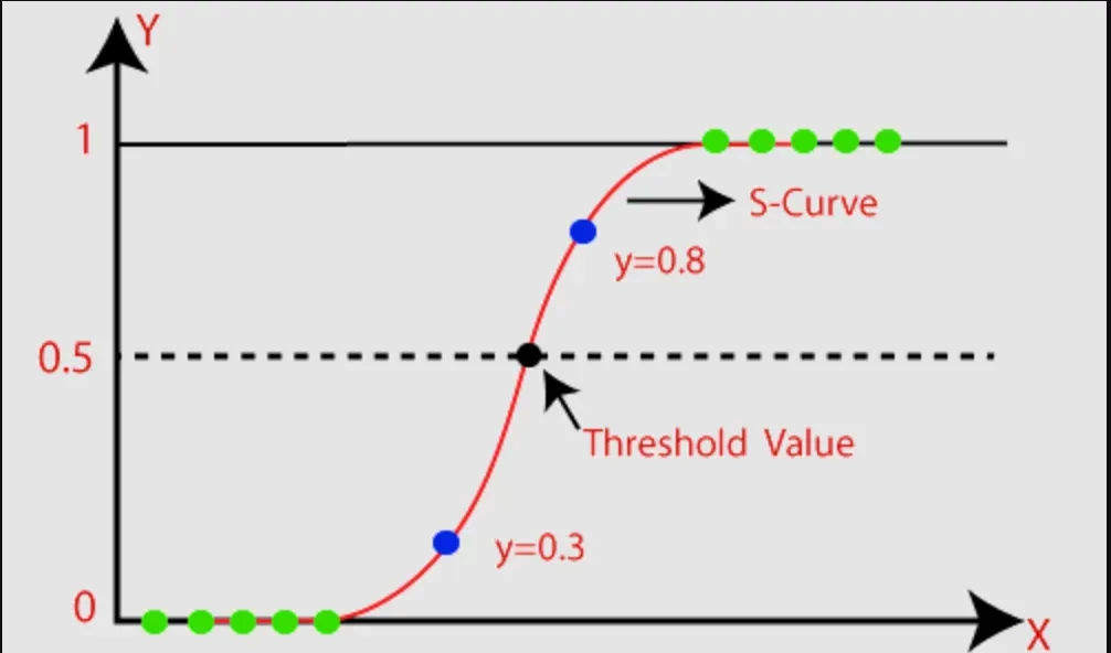 Logistic Regression