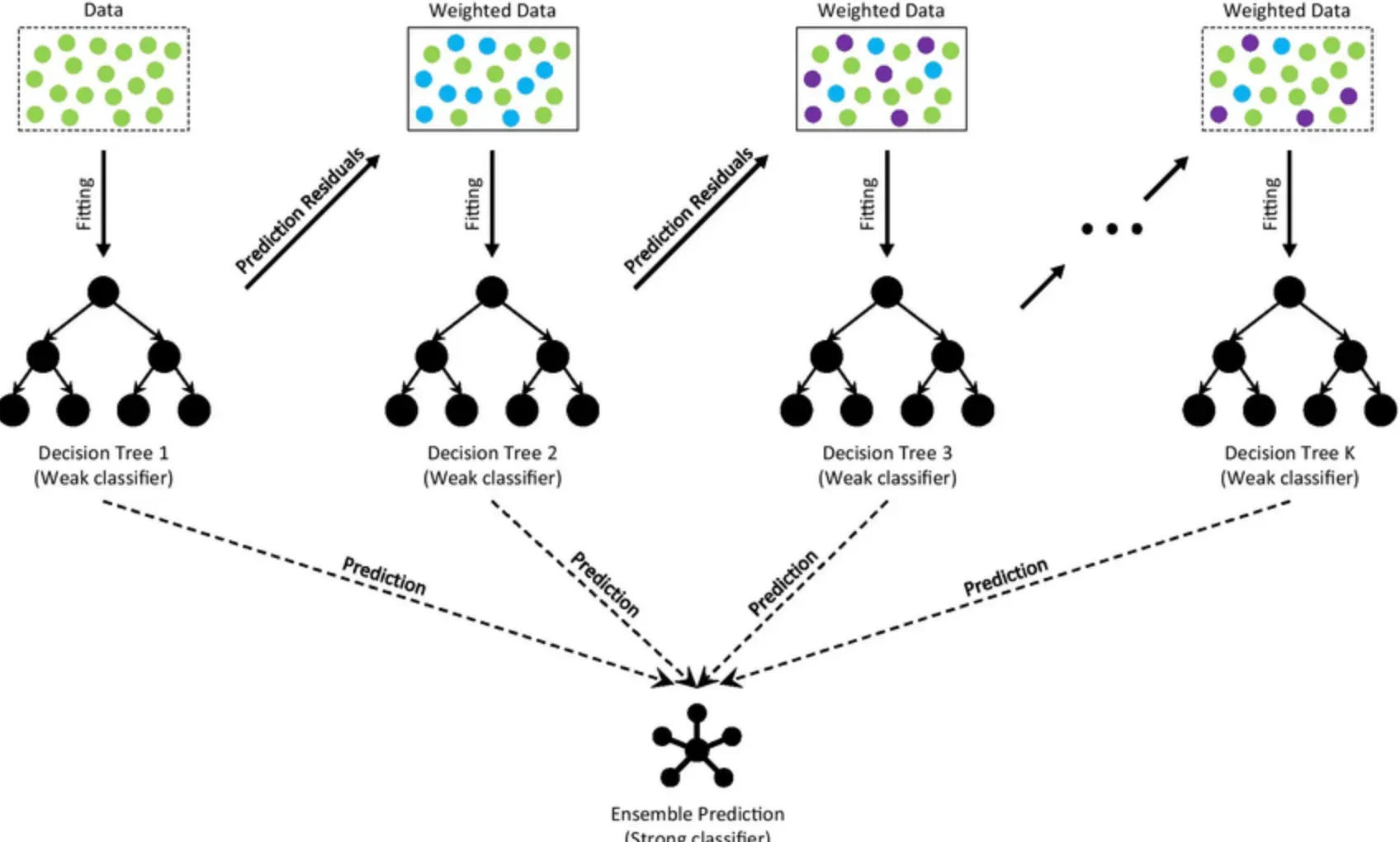 Gradient Boosted Decision Trees (GBDT)