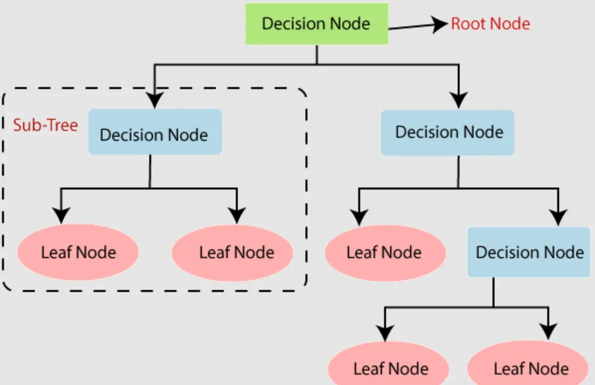 Decision Trees