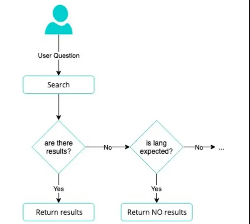 Applications of Language Detection