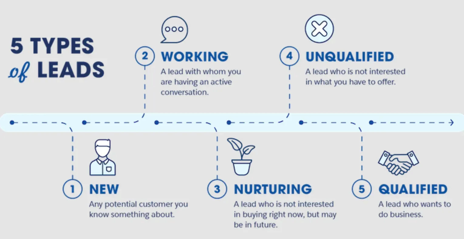 Types of Leads