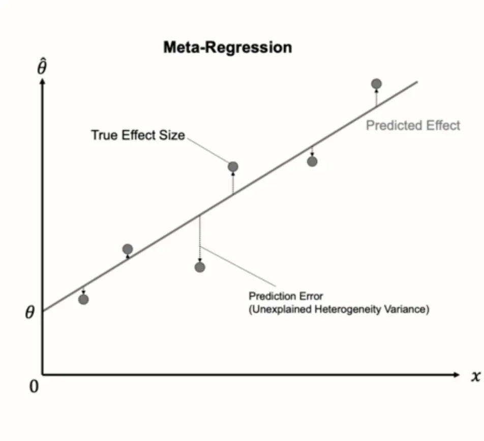 Meta-Regressors