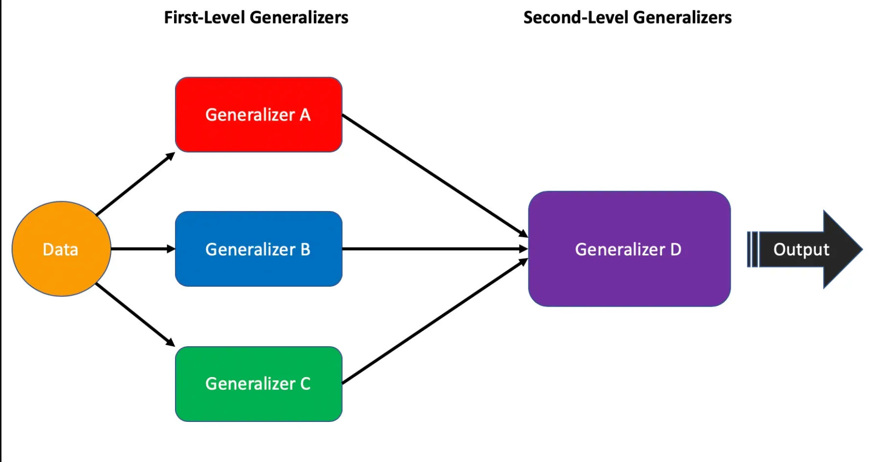Stacked Generalization