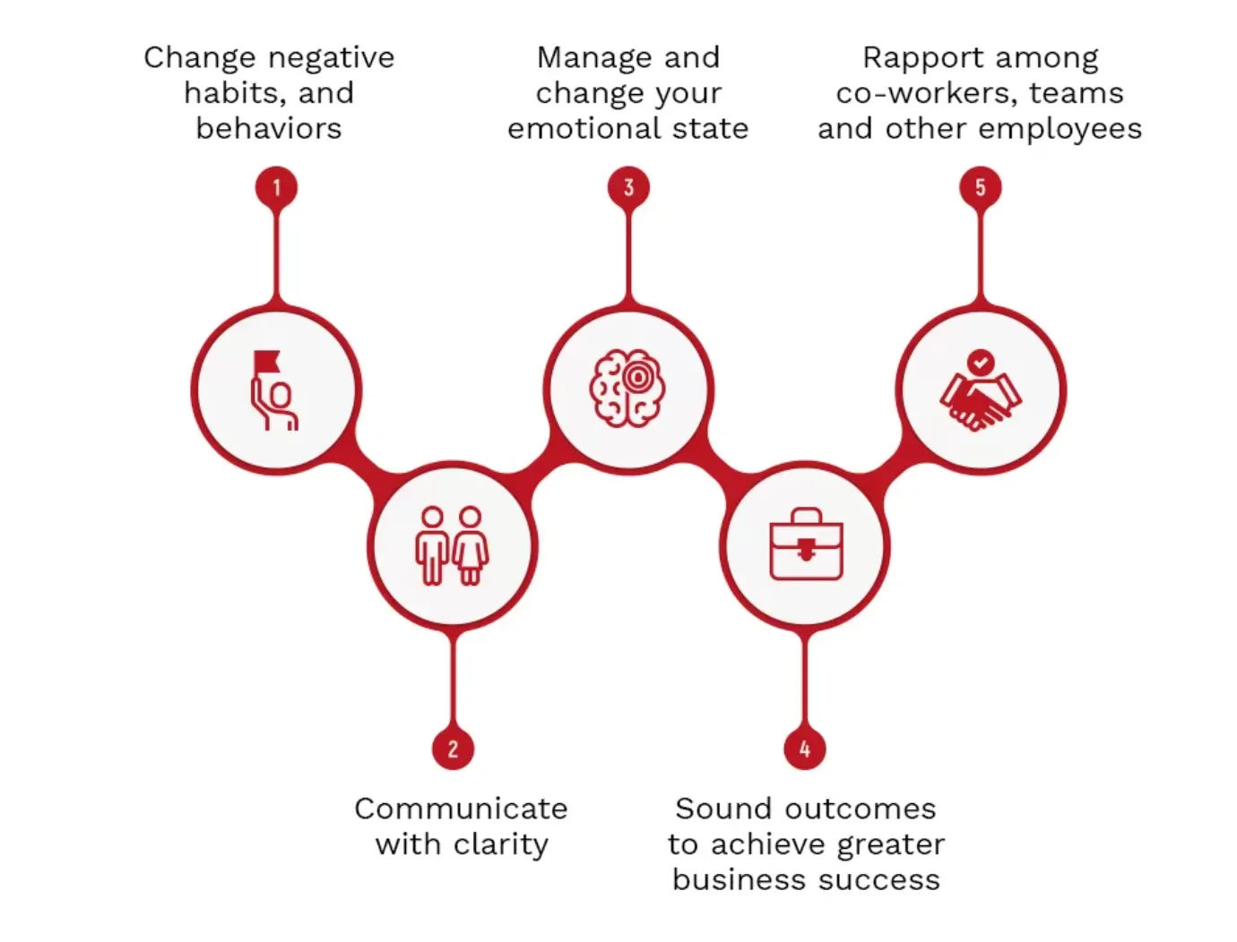 Why is Neuro-Linguistic Programming worth our Attention