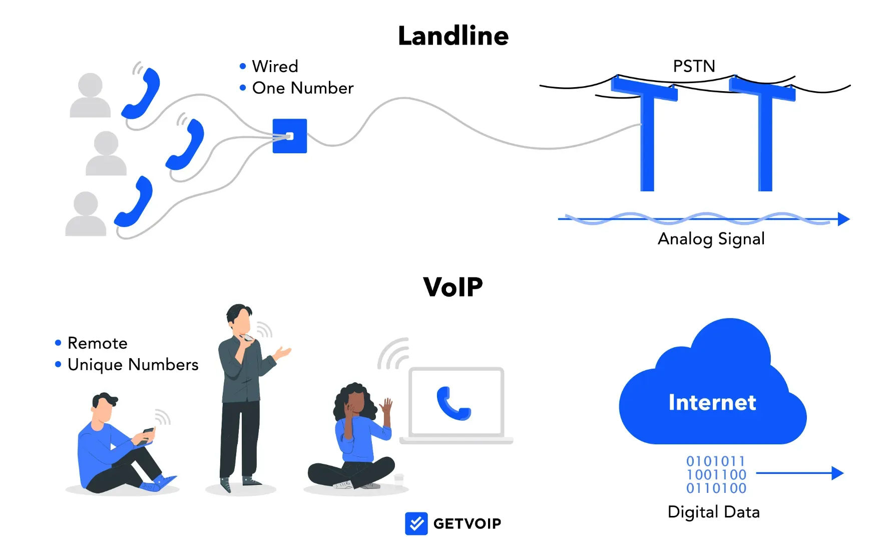 Voice over Landlines and Mobile Phones