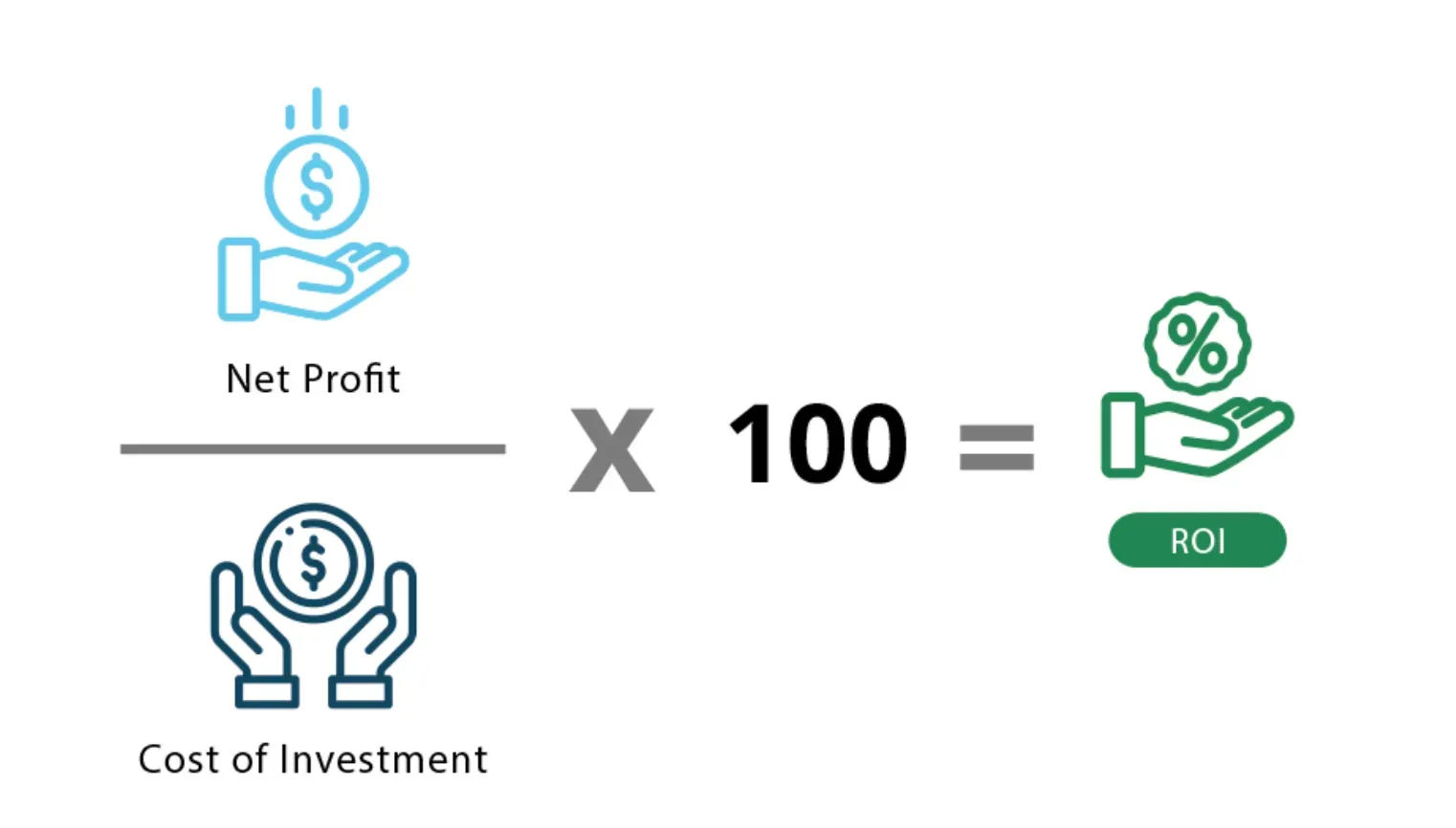 The ROI Formula