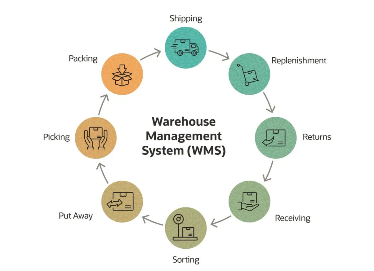 Warehouse Management System