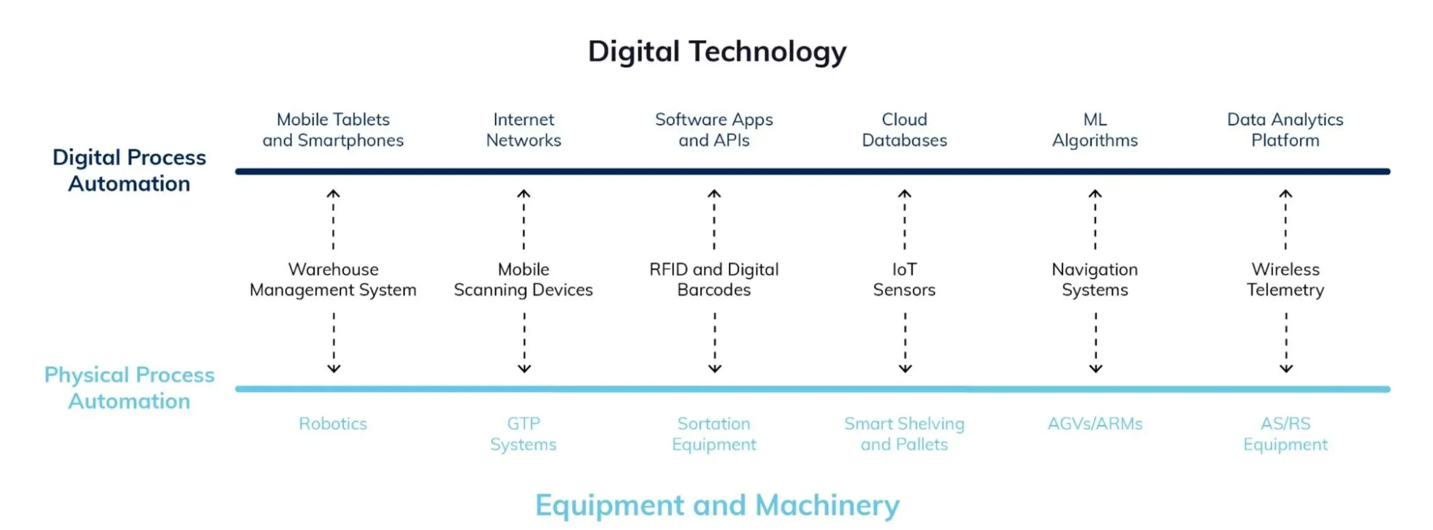 How Does Warehouse Automation Work?