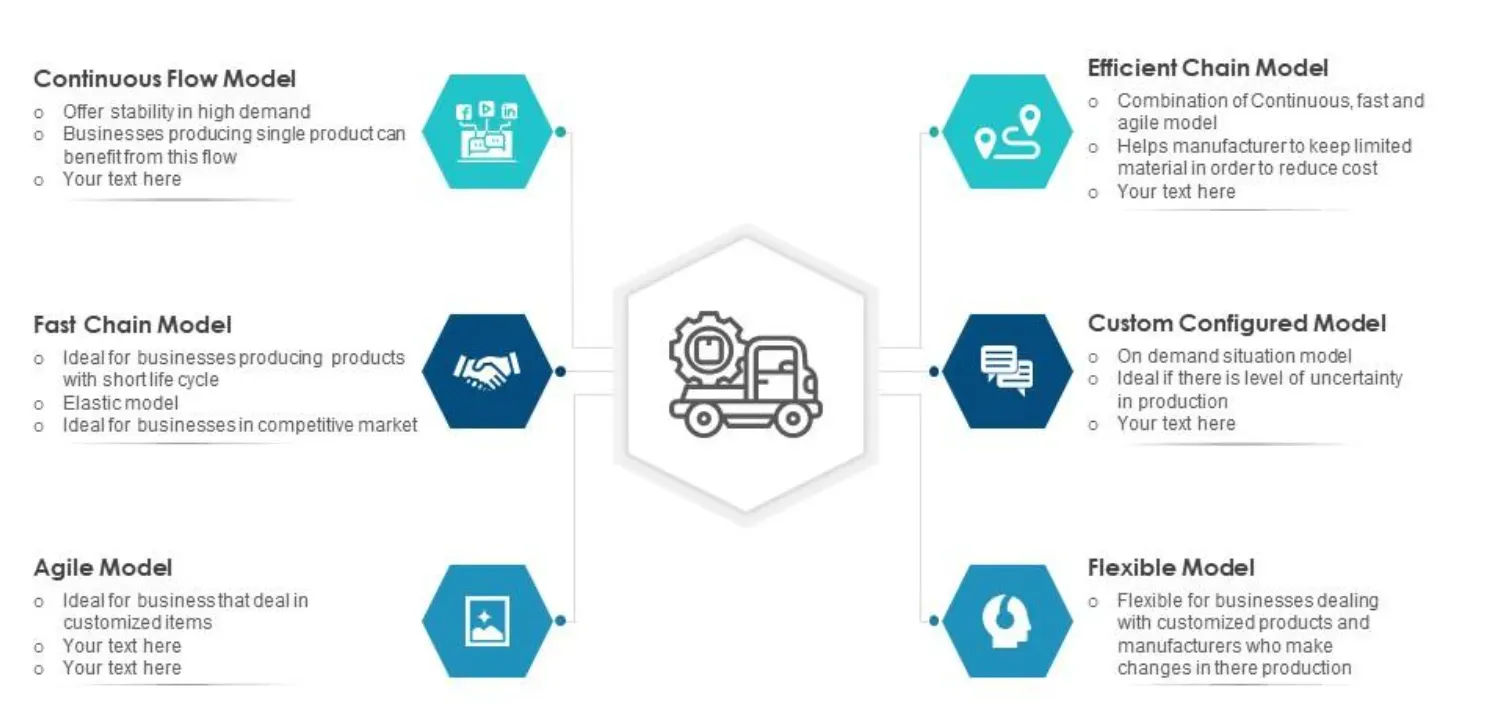 What are the 6 Types of Supply Chain Management?