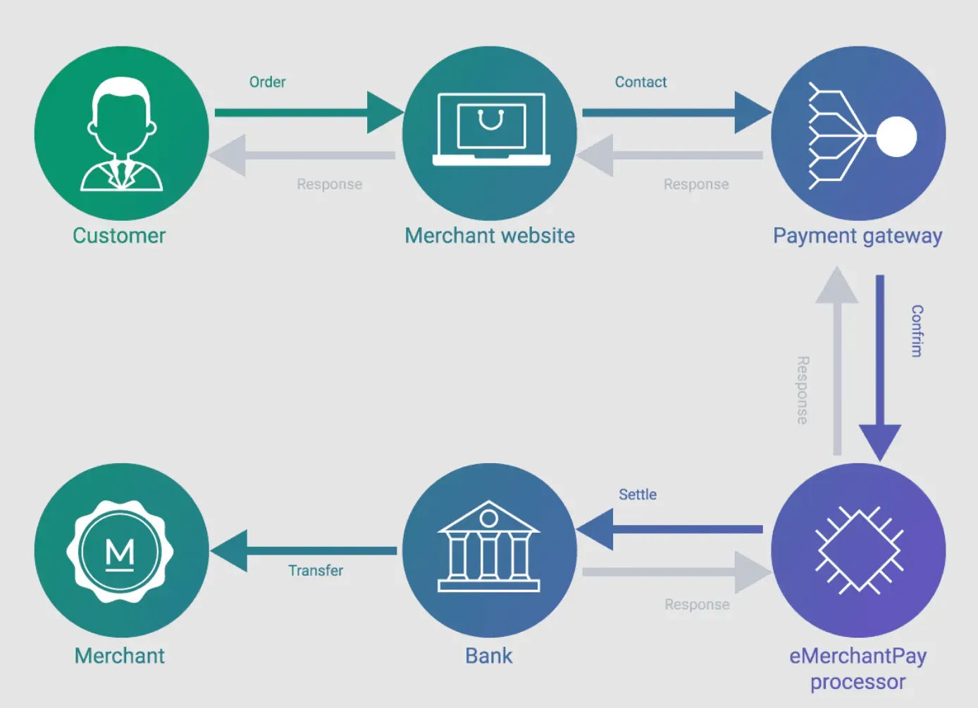 mCommerce Processes