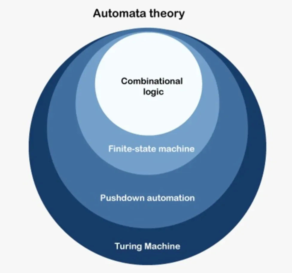 Automata Theory Key Concepts And Models Botpenguin 