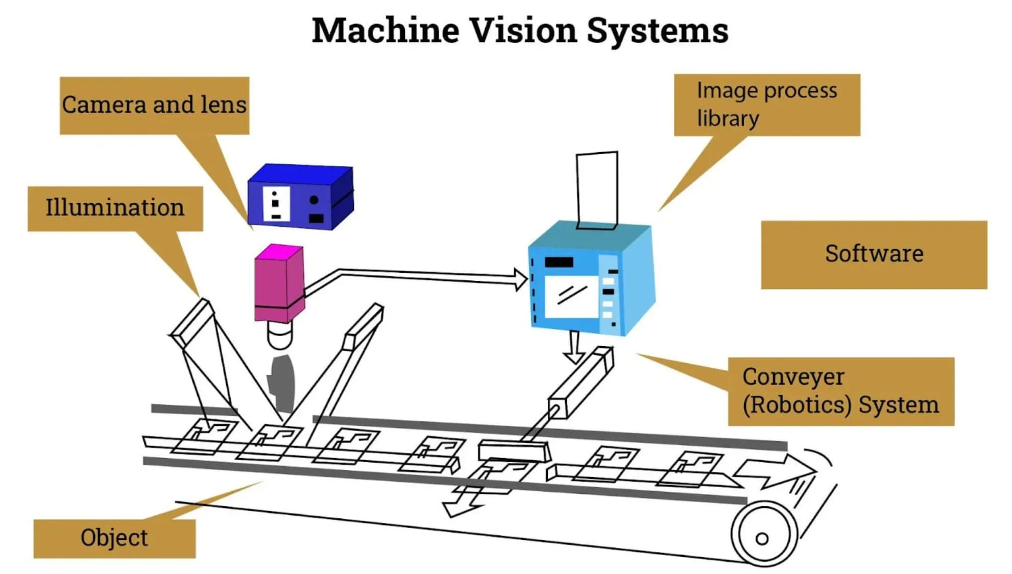 Vision Processing Unit Challenges and Limitations
