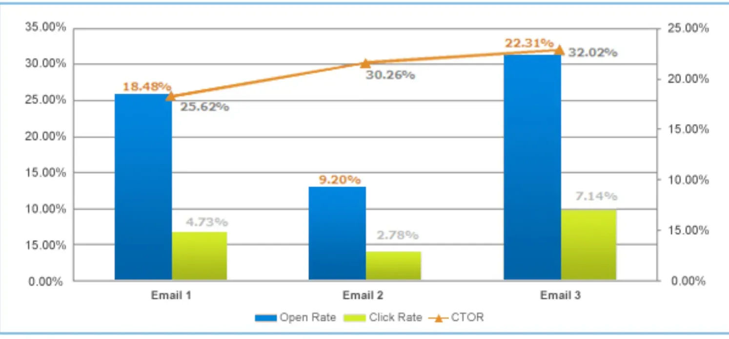 What is Click to Open Rate & how do you calculate it?