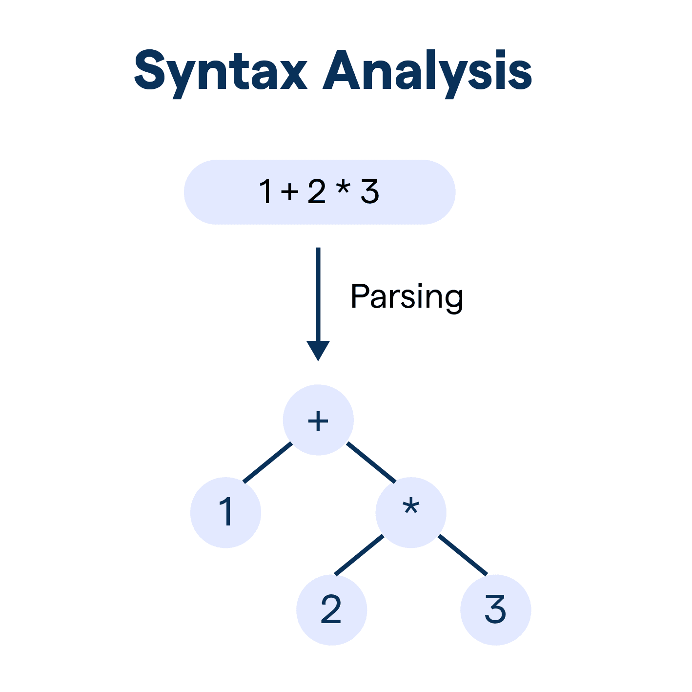 Types of code clones. Types I, II and III are syntactic while type