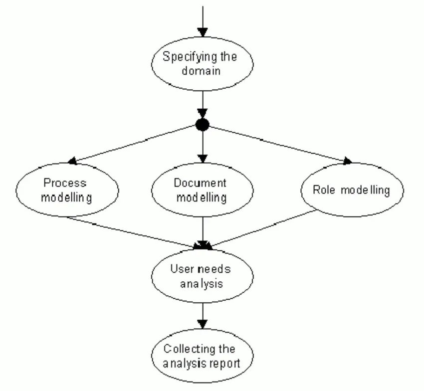 Document analysis