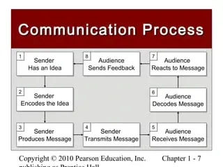 Thill and Bovee's Model of Business Communication