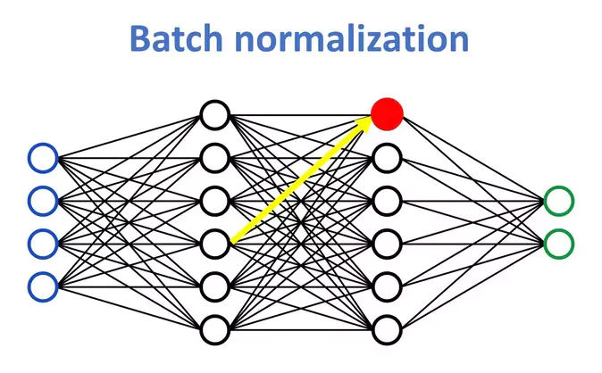 Batch Normalization