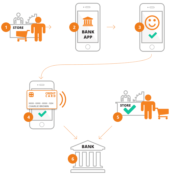 Mobile Payment Gateways